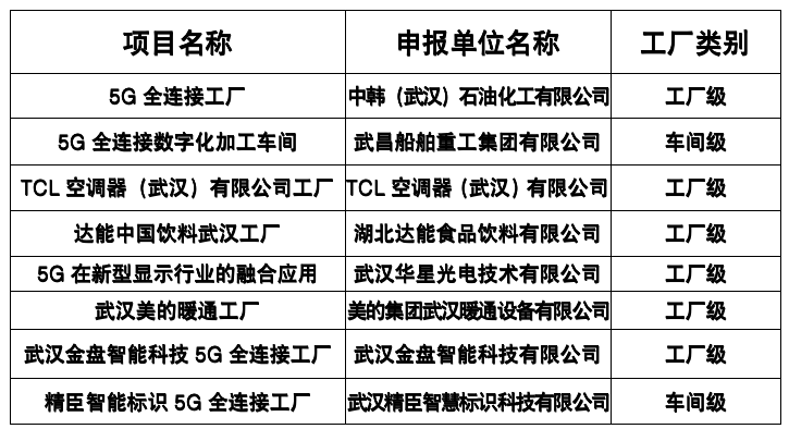 湖北新一批5G全连接工厂名单公示!武汉 8个入围
